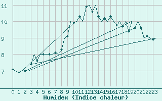 Courbe de l'humidex pour Orland Iii