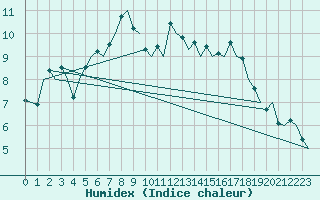 Courbe de l'humidex pour Bonn (All)