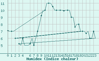 Courbe de l'humidex pour Milan (It)