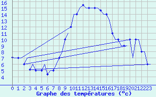 Courbe de tempratures pour Alghero