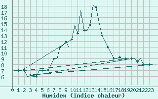 Courbe de l'humidex pour Istanbul / Ataturk