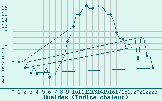 Courbe de l'humidex pour Alghero