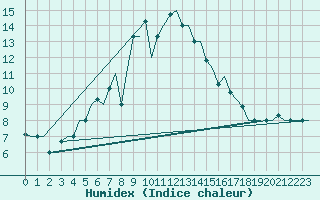 Courbe de l'humidex pour Vilnius