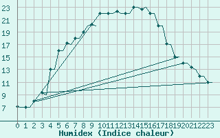 Courbe de l'humidex pour Kryvyi Rih