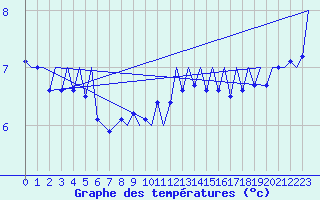 Courbe de tempratures pour Platform P11-b Sea