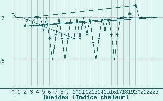 Courbe de l'humidex pour Platform L9-ff-1 Sea