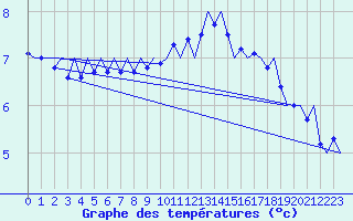 Courbe de tempratures pour Tirstrup
