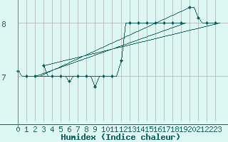 Courbe de l'humidex pour Milan (It)