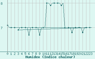 Courbe de l'humidex pour Zagreb / Pleso