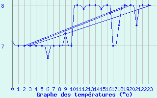 Courbe de tempratures pour Rimini