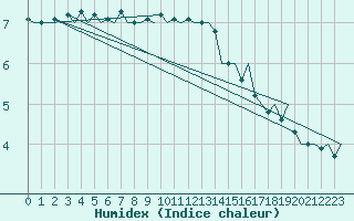 Courbe de l'humidex pour Platform L9-ff-1 Sea