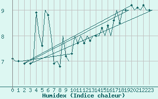 Courbe de l'humidex pour Platform K14-fa-1c Sea