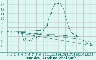 Courbe de l'humidex pour Hamburg-Fuhlsbuettel