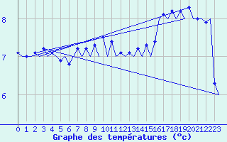 Courbe de tempratures pour Platforme D15-fa-1 Sea