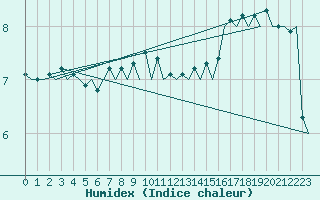 Courbe de l'humidex pour Platforme D15-fa-1 Sea