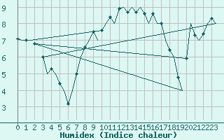 Courbe de l'humidex pour Oostende (Be)