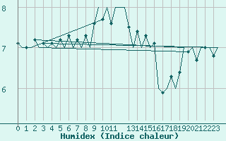 Courbe de l'humidex pour Uppsala