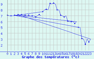 Courbe de tempratures pour Haugesund / Karmoy