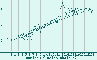 Courbe de l'humidex pour Le Goeree