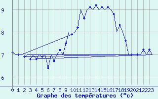 Courbe de tempratures pour Klagenfurt-Flughafen