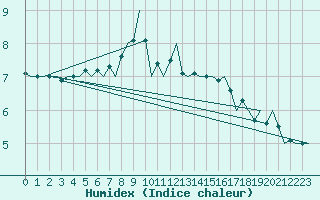 Courbe de l'humidex pour Vlieland