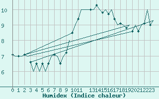 Courbe de l'humidex pour London / Heathrow (UK)