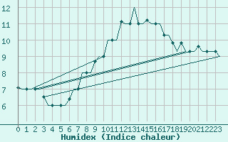 Courbe de l'humidex pour Torino / Caselle