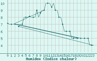 Courbe de l'humidex pour Ulyanovsk Baratayevka