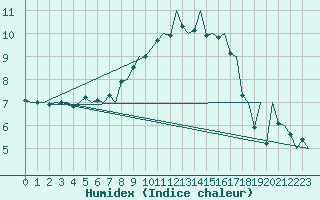 Courbe de l'humidex pour Jersey (UK)