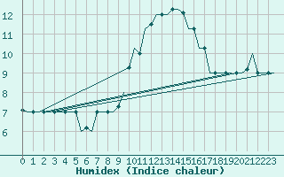 Courbe de l'humidex pour Alghero