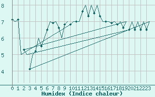 Courbe de l'humidex pour Platform Hoorn-a Sea