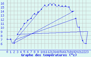 Courbe de tempratures pour Skelleftea Airport