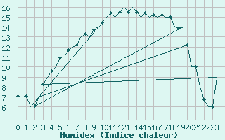 Courbe de l'humidex pour Skelleftea Airport