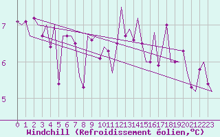 Courbe du refroidissement olien pour Brize Norton