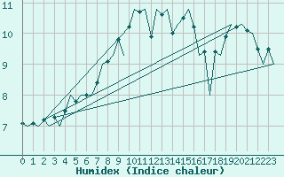 Courbe de l'humidex pour Ingolstadt