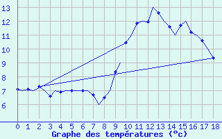 Courbe de tempratures pour Islay