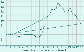 Courbe de l'humidex pour Islay