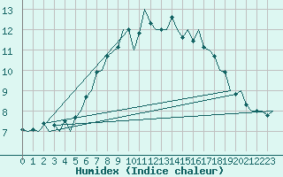 Courbe de l'humidex pour Jersey (UK)