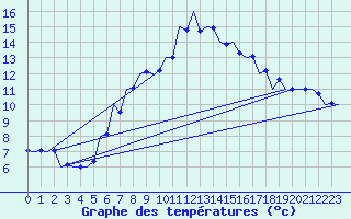 Courbe de tempratures pour Erfurt-Bindersleben
