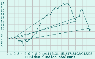 Courbe de l'humidex pour Frankfort (All)