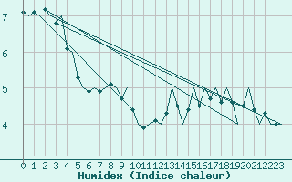 Courbe de l'humidex pour Le Goeree