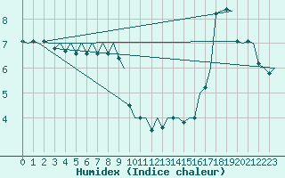 Courbe de l'humidex pour Platform A12-cpp Sea