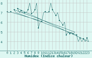 Courbe de l'humidex pour Nuernberg