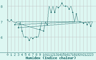 Courbe de l'humidex pour Craiova