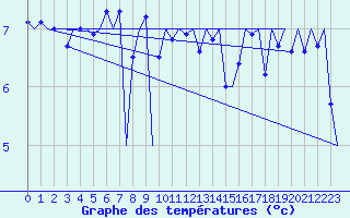Courbe de tempratures pour Platform F16-a Sea
