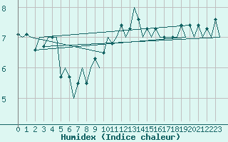 Courbe de l'humidex pour Menorca / Mahon