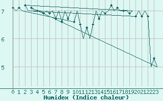 Courbe de l'humidex pour Platform Hoorn-a Sea