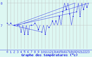 Courbe de tempratures pour Le Goeree