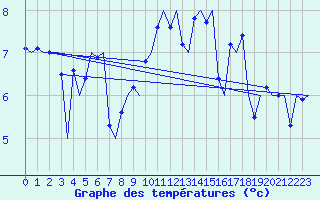 Courbe de tempratures pour Platform F16-a Sea