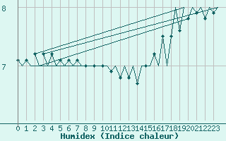 Courbe de l'humidex pour Platform F16-a Sea